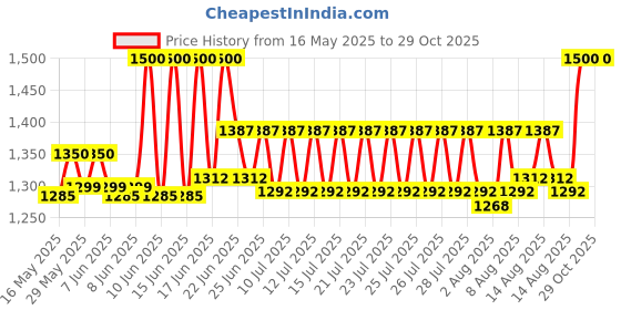 ajio.com artment Zen Leaf Serenity Indoor Fountain artment Price History Graph from 16 May 2025 to 28 Oct 2025