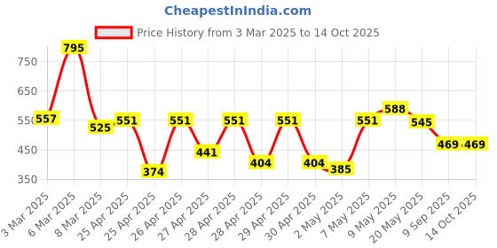 ajio.com hunkemoller Zena V-Shaped Brazilian Panties hunkemoller Price History Graph from 3 Mar 2025 to 14 Oct 2025
