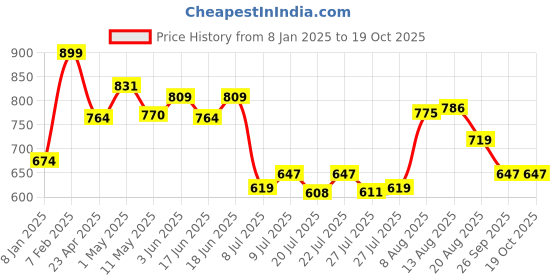 ajio.com home centre Zenvio Polyresin Soap Dish home centre Price History Graph from 8 Jan 2025 to 19 Oct 2025