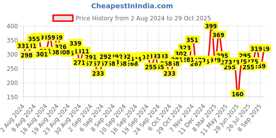 ajio.com zephyr Alpha Numero Jar Board Game Puzzle zephyr Price History Graph from 2 Aug 2024 to 29 Oct 2025