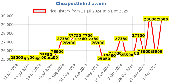 ajio.com zeppelin 86623 Analogue Watch with Leather Strap zeppelin Price History Graph from 11 Jul 2024 to 3 Dec 2025