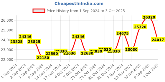 ajio.com zeppelin 96365 Men Day Date Moonphase Analog Wrist Watch zeppelin Price History Graph from 1 Sep 2024 to 3 Oct 2025