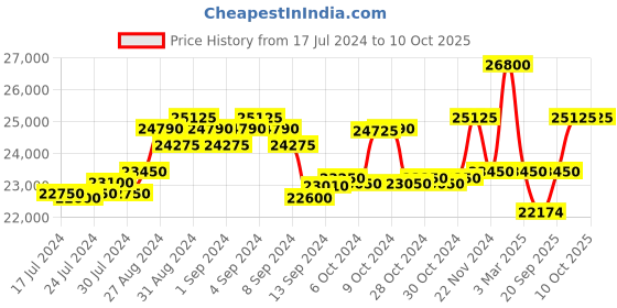 ajio.com zeppelin Analogue Watch with Round Dial zeppelin Price History Graph from 17 Jul 2024 to 9 Oct 2025