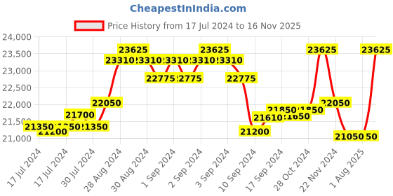 ajio.com zeppelin Analogue Watch with Round Dial zeppelin Price History Graph from 17 Jul 2024 to 16 Nov 2025