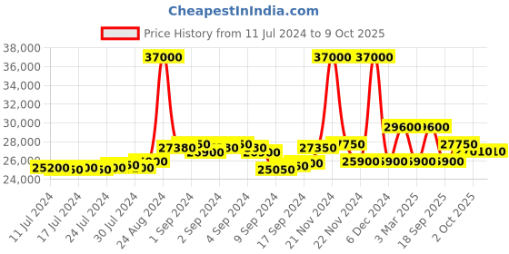 ajio.com zeppelin Chronograph Watch with Belt Strap zeppelin Price History Graph from 11 Jul 2024 to 9 Oct 2025