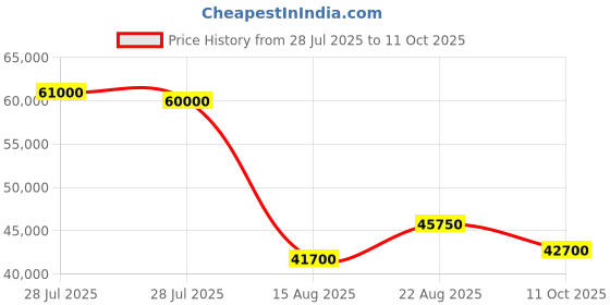 ajio.com zeppelin Men Analogue Watch zeppelin Price History Graph from 28 Jul 2025 to 11 Oct 2025