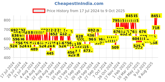 ajio.com pac Zero Pore Separation Cream - 01 Gel Based pac Price History Graph from 17 Jul 2024 to 9 Oct 2025