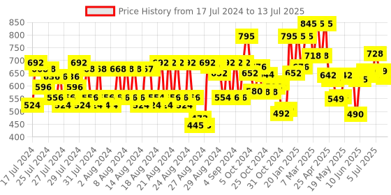 ajio.com pac Zero Pore Separation Cream - 02 Cream Based pac Price History Graph from 17 Jul 2024 to 13 Jul 2025
