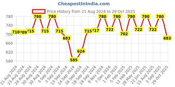 ajio.com zerokaata Pack Of 2 Sheer Stockings with Over-The-Calf zerokaata Price History Graph from 21 Aug 2024 to 29 Oct 2025