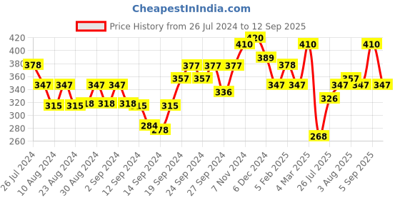 ajio.com zerokaata Pack of 3 Hipster Panties with Elasticated Waistband zerokaata Price History Graph from 26 Jul 2024 to 12 Sep 2025