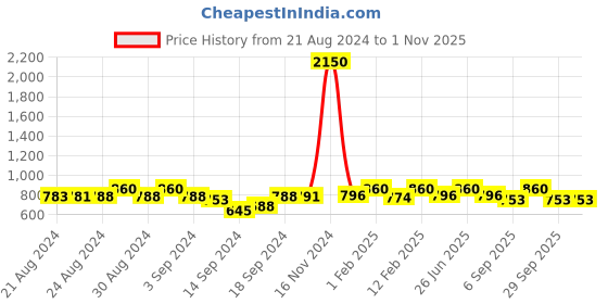 ajio.com zerokaata Women Pack of 2 High-Rise Sheer & Fishnet Stockings with Elasticated Waistband zerokaata Price History Graph from 21 Aug 2024 to 1 Nov 2025