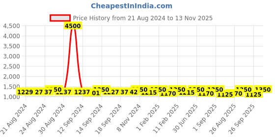 ajio.com zerokaata Women Pack of 2 Sheer Stockings with Elasticated Waistband zerokaata Price History Graph from 21 Aug 2024 to 13 Nov 2025