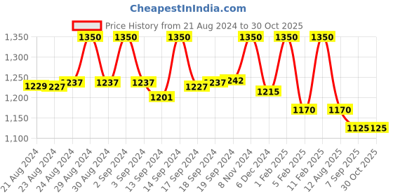 ajio.com zerokaata Women Pack of 2 Stockings with Elasticated Waistband zerokaata Price History Graph from 21 Aug 2024 to 29 Oct 2025