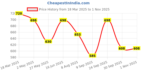 ajio.com zerokaata Women Stockings with Elasticated Waist zerokaata Price History Graph from 18 Mar 2025 to 1 Nov 2025