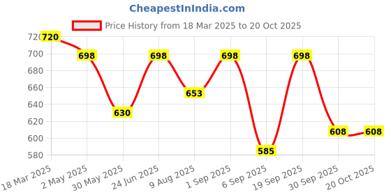 ajio.com zerokaata Women Stockings with Elasticated Waist zerokaata Price History Graph from 18 Mar 2025 to 19 Oct 2025