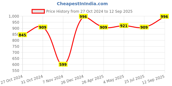 ajio.com zesture Chennile Foldable Dhurrie with Fringed Hem 4' x 6' zesture Price History Graph from 27 Oct 2024 to 12 Sep 2025