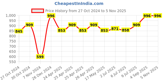 ajio.com zesture Chennile Velvet Carpet zesture Price History Graph from 27 Oct 2024 to 3 Nov 2025