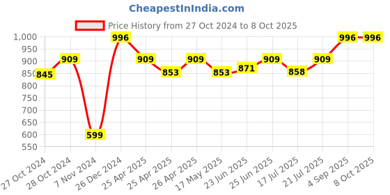ajio.com zesture Chennile Velvet touch foldable carpet dhurries zesture Price History Graph from 27 Oct 2024 to 7 Oct 2025