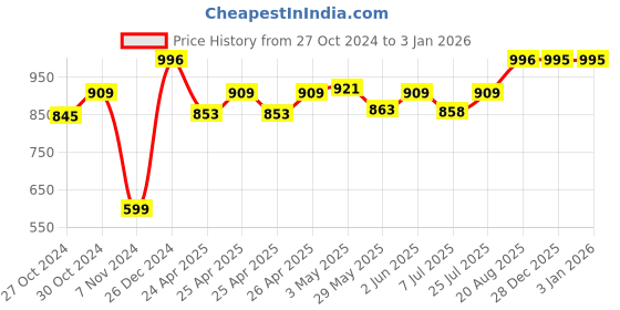 ajio.com zesture Premium Chennile Velvet Foldable Carpet zesture Price History Graph from 27 Oct 2024 to 1 Jan 2026