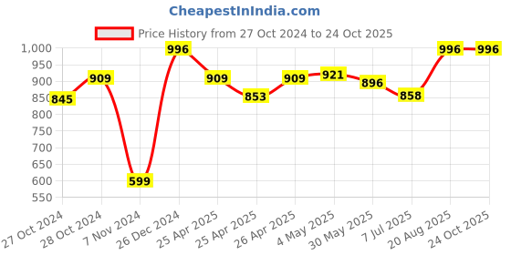 ajio.com zesture Premium Chennile Velvet Foldable Carpet zesture Price History Graph from 27 Oct 2024 to 23 Oct 2025