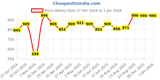 ajio.com zesture Premium Chennile Velvet Foldable Carpet zesture Price History Graph from 27 Oct 2024 to 1 Jan 2026