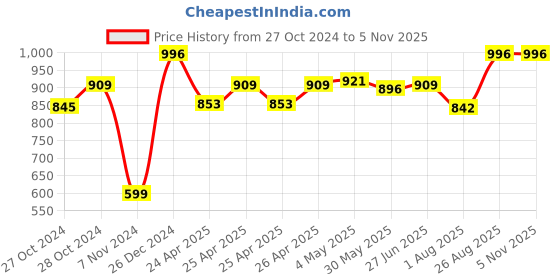ajio.com zesture Premium Chennile Velvet Foldable Carpet zesture Price History Graph from 27 Oct 2024 to 4 Nov 2025