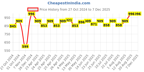 ajio.com zesture Premium Chennile Velvet Foldable Carpet zesture Price History Graph from 27 Oct 2024 to 5 Dec 2025