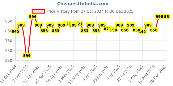 ajio.com zesture Premium Chennile Velvet Foldable Carpet zesture Price History Graph from 27 Oct 2024 to 30 Dec 2025