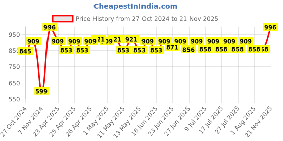 ajio.com zesture Premium Chennile Velvet Foldable Carpet zesture Price History Graph from 27 Oct 2024 to 21 Nov 2025