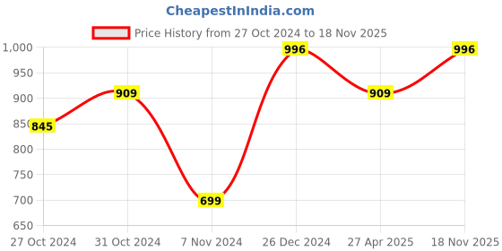 ajio.com zesture Premium Chennile Velvet touch foldable carpet dhurries zesture Price History Graph from 27 Oct 2024 to 18 Nov 2025