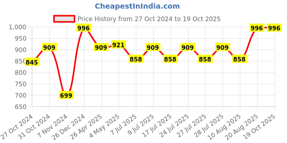 ajio.com zesture Premium Chennile Velvet touch foldable carpet dhurries zesture Price History Graph from 27 Oct 2024 to 17 Oct 2025