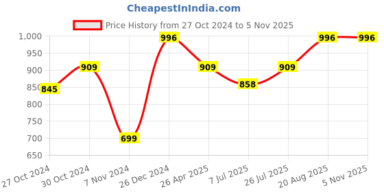 ajio.com zesture Premium Chennile Velvet touch foldable carpet dhurries zesture Price History Graph from 27 Oct 2024 to 5 Nov 2025