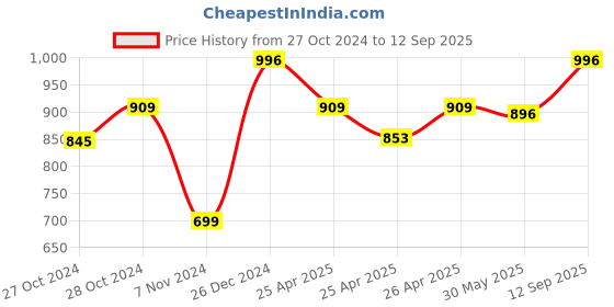 ajio.com zesture Premium Chennile Velvet touch foldable carpet dhurries zesture Price History Graph from 27 Oct 2024 to 12 Sep 2025