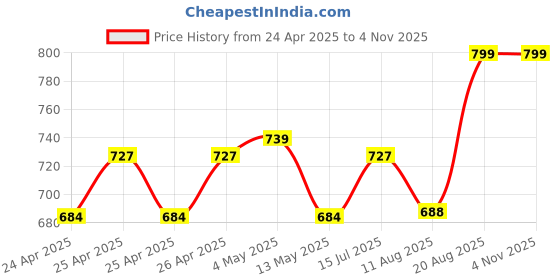 ajio.com zesture Velvet Chenille Set of 3 Aasan zesture Price History Graph from 24 Apr 2025 to 3 Nov 2025