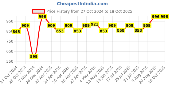 ajio.com zesture Velvet Touch Foldable Carpet zesture Price History Graph from 27 Oct 2024 to 18 Oct 2025