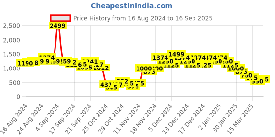 ajio.com zeta Men Colourblock Lace-Up Sneakers zeta Price History Graph from 16 Aug 2024 to 16 Sep 2025