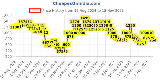 ajio.com zeta Men Lace-Up Sneakers zeta Price History Graph from 16 Aug 2024 to 15 Nov 2025