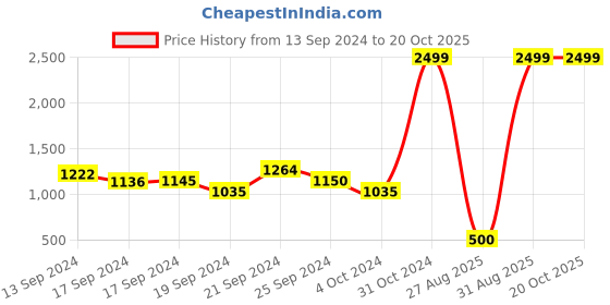 ajio.com zeta Men Lace-Up Sneakers zeta Price History Graph from 13 Sep 2024 to 19 Oct 2025