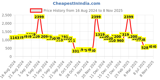 ajio.com zeta Men Light-Weight Lace-Up Sneakers zeta Price History Graph from 16 Aug 2024 to 8 Nov 2025