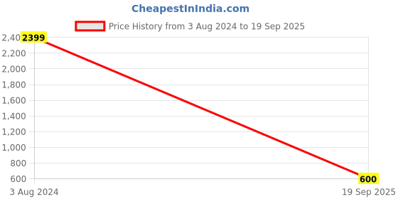 ajio.com zeta Men Low-Top Lace-Up Sneakers zeta Price History Graph from 3 Aug 2024 to 19 Sep 2025