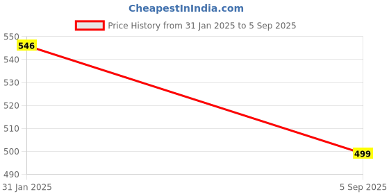 ajio.com zeugen WomenA-line Dress zeugen Price History Graph from 31 Jan 2025 to 5 Sep 2025