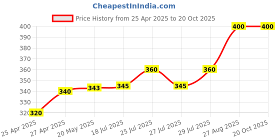 ajio.com zevora Adjustable Forearm Strengthener Wrist Exerciser Equipment zevora Price History Graph from 25 Apr 2025 to 20 Oct 2025