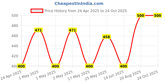 ajio.com zevora Bamboo Pepper Grinder zevora Price History Graph from 24 Apr 2025 to 23 Oct 2025