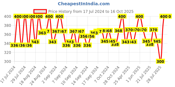 ajio.com zevora Checked Reversible Belt zevora Price History Graph from 17 Jul 2024 to 15 Oct 2025