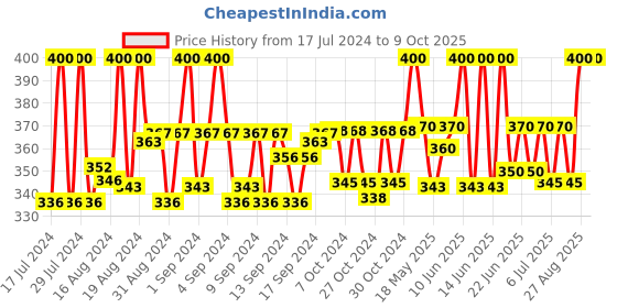 ajio.com zevora Checked Reversible Belt zevora Price History Graph from 17 Jul 2024 to 9 Oct 2025