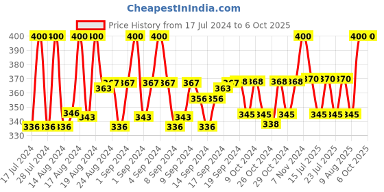 ajio.com zevora Checked Reversible Belt zevora Price History Graph from 17 Jul 2024 to 5 Oct 2025