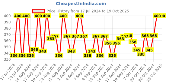 ajio.com zevora Checked Reversible Belt zevora Price History Graph from 17 Jul 2024 to 17 Oct 2025