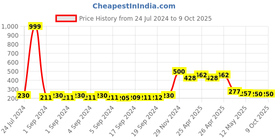 ajio.com zevora Classic Belt with Buckle Closure zevora Price History Graph from 24 Jul 2024 to 8 Oct 2025