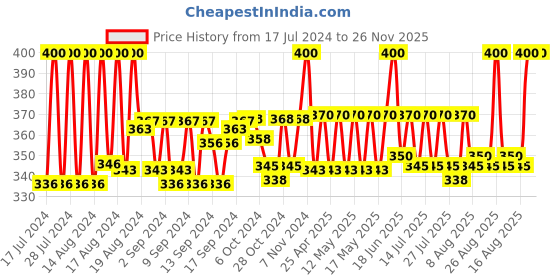 ajio.com zevora Classic Reversible Belt zevora Price History Graph from 17 Jul 2024 to 26 Nov 2025