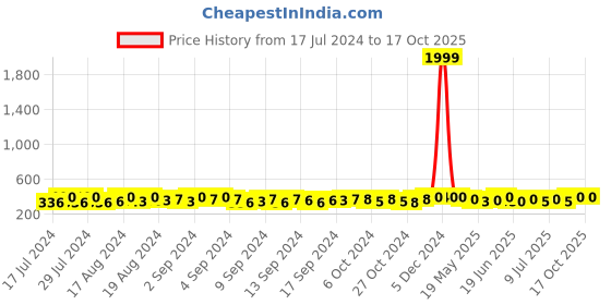 ajio.com zevora Classic Reversible Belt zevora Price History Graph from 17 Jul 2024 to 16 Oct 2025